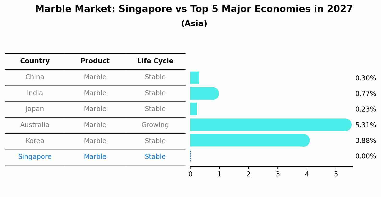 Marble Market: Singapore vs Top 5 Major Economies in 2027 (Asia)