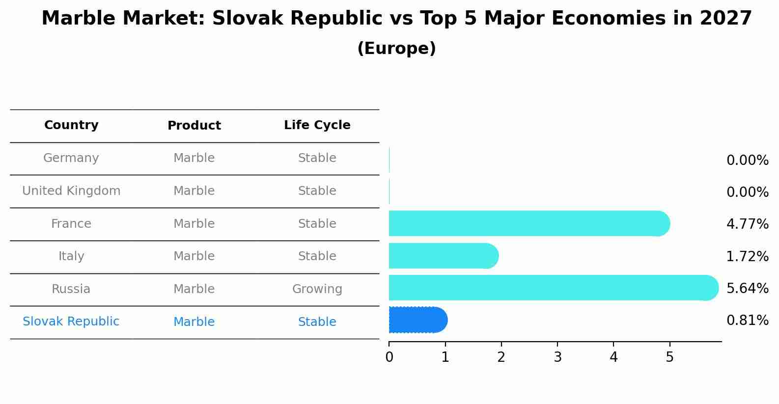 Marble Market: Slovak Republic vs Top 5 Major Economies in 2027 (Europe)