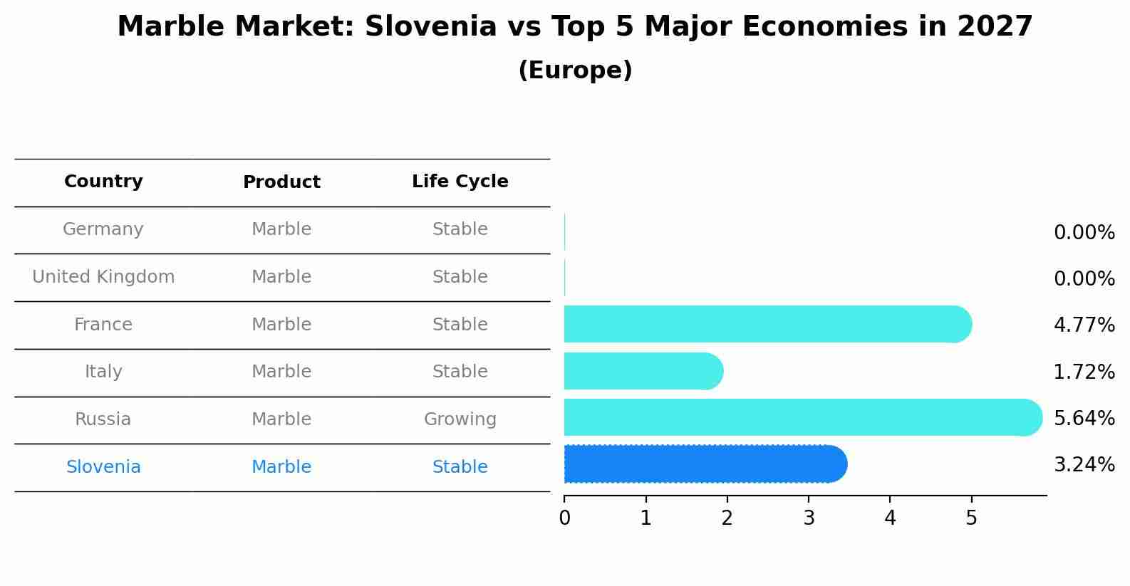 Marble Market: Slovenia vs Top 5 Major Economies in 2027 (Europe)