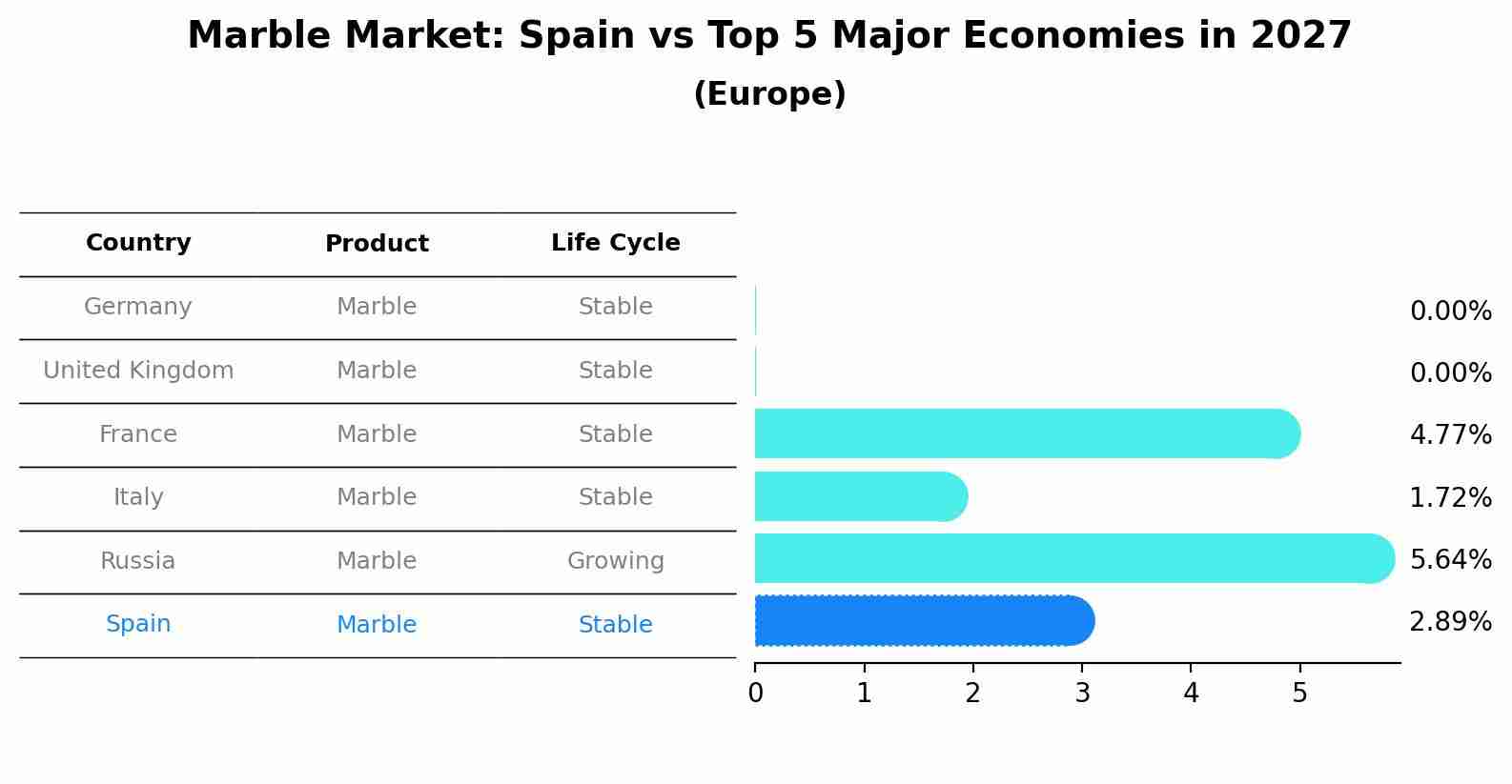 Marble Market: Spain vs Top 5 Major Economies in 2027 (Europe)
