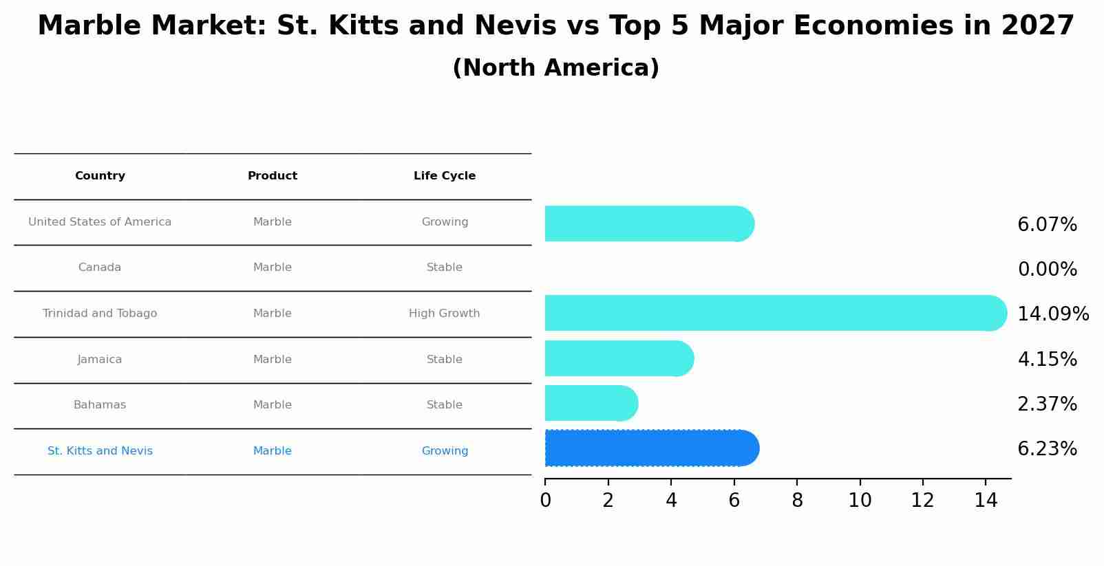 Marble Market: St. Kitts and Nevis vs Top 5 Major Economies in 2027 (North America)