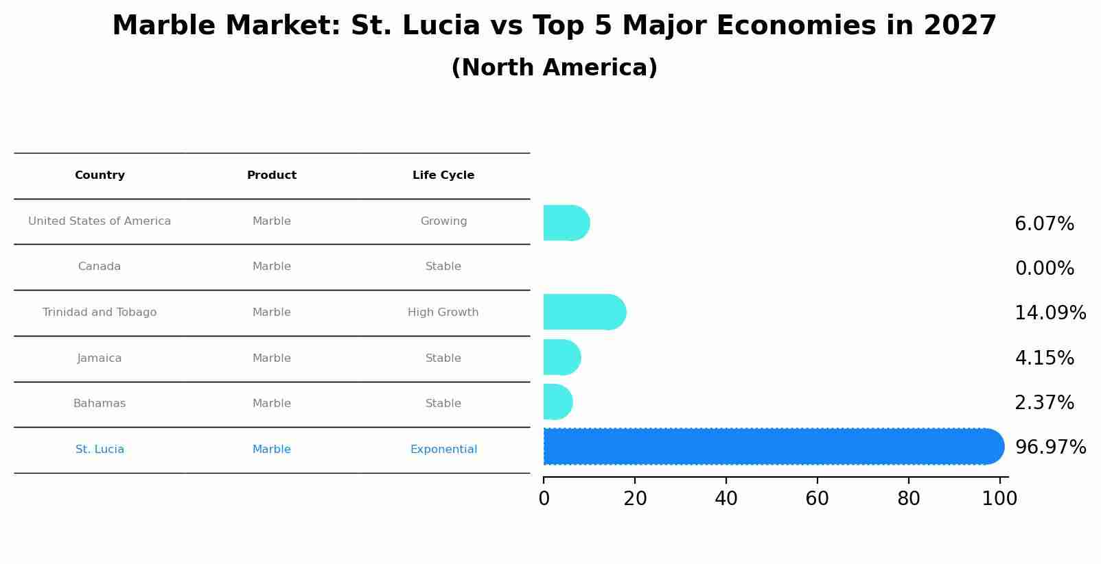 Marble Market: St. Lucia vs Top 5 Major Economies in 2027 (North America)