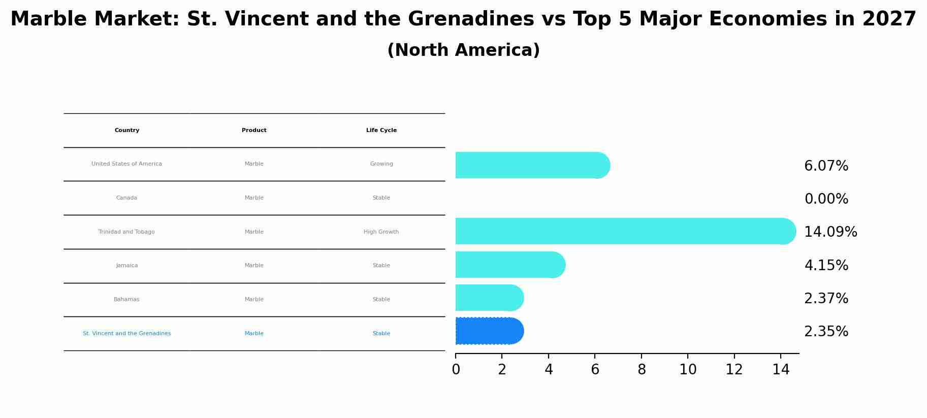 Marble Market: St. Vincent and the Grenadines vs Top 5 Major Economies in 2027 (North America)
