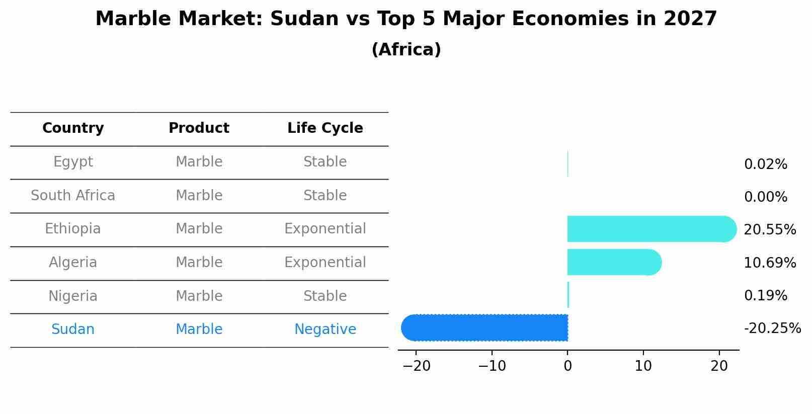 Marble Market: Sudan vs Top 5 Major Economies in 2027 (Africa)