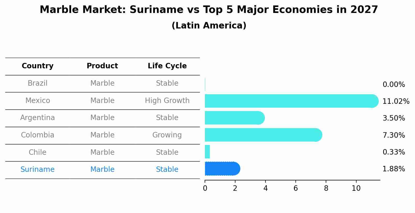 Marble Market: Suriname vs Top 5 Major Economies in 2027 (Latin America)