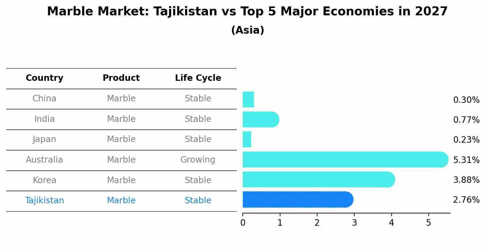 Marble Market: Tajikistan vs Top 5 Major Economies in 2027 (Asia)