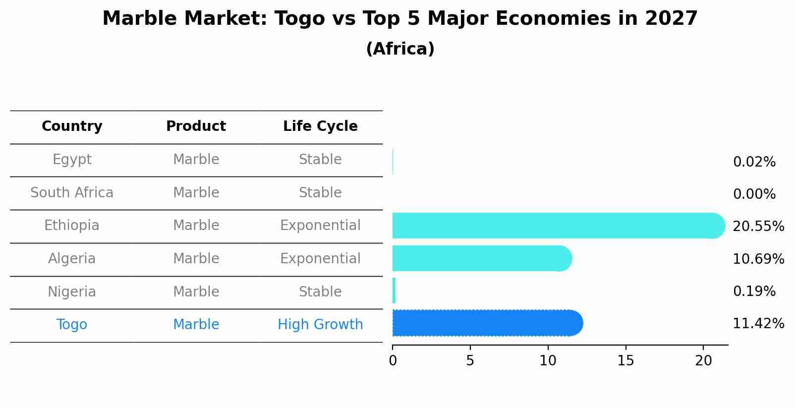 Marble Market: Togo vs Top 5 Major Economies in 2027 (Africa)