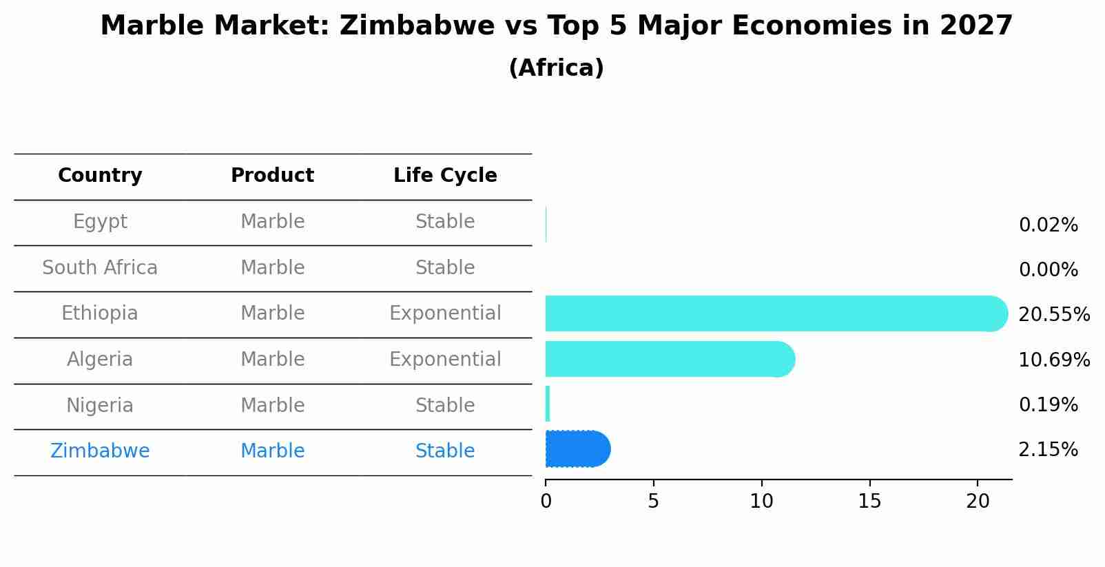 Marble Market: Zimbabwe vs Top 5 Major Economies in 2027 (Africa)