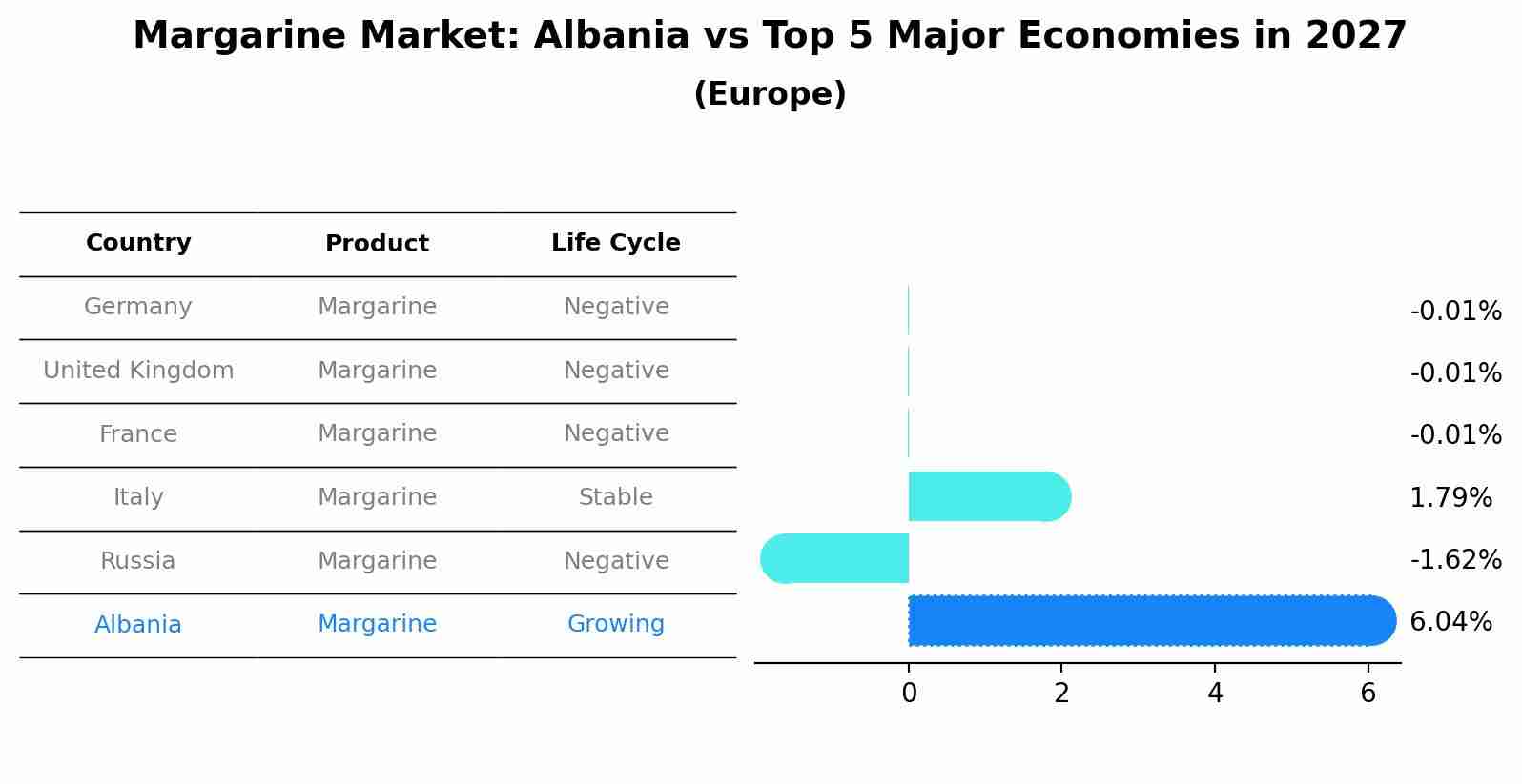 Margarine Market: Albania vs Top 5 Major Economies in 2027 (Europe)