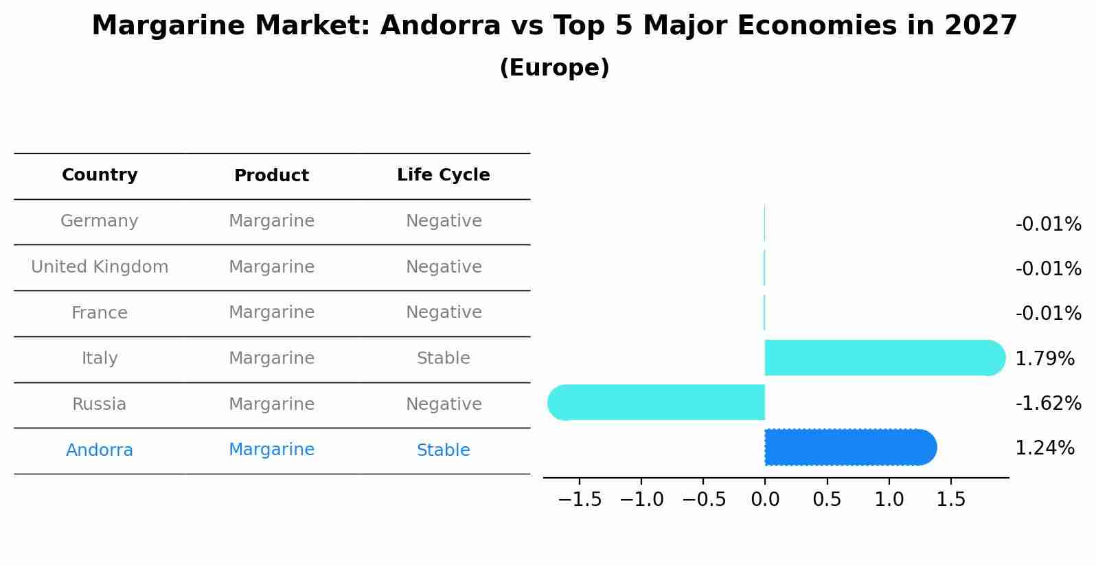 Margarine Market: Andorra vs Top 5 Major Economies in 2027 (Europe)