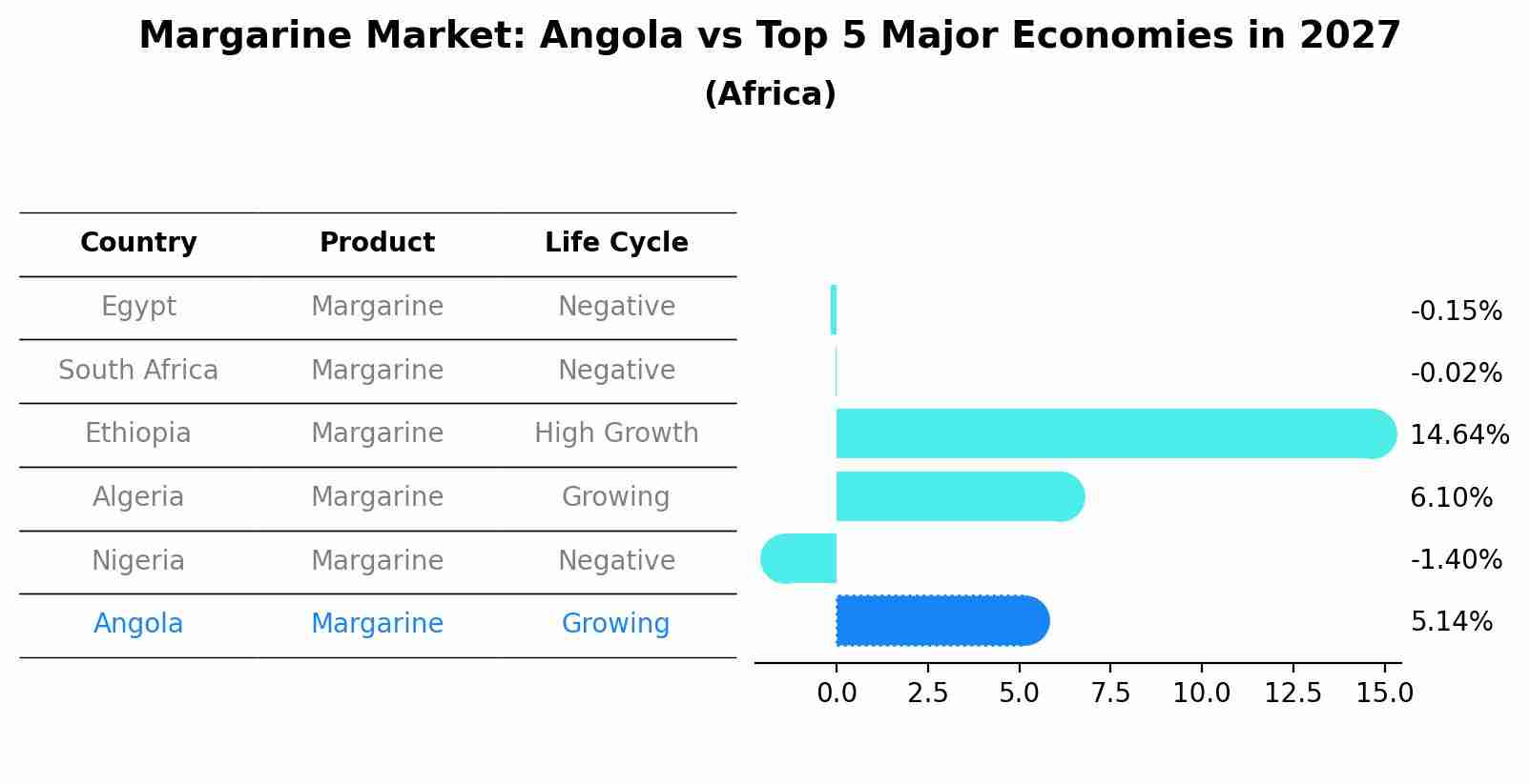 Margarine Market: Angola vs Top 5 Major Economies in 2027 (Africa)