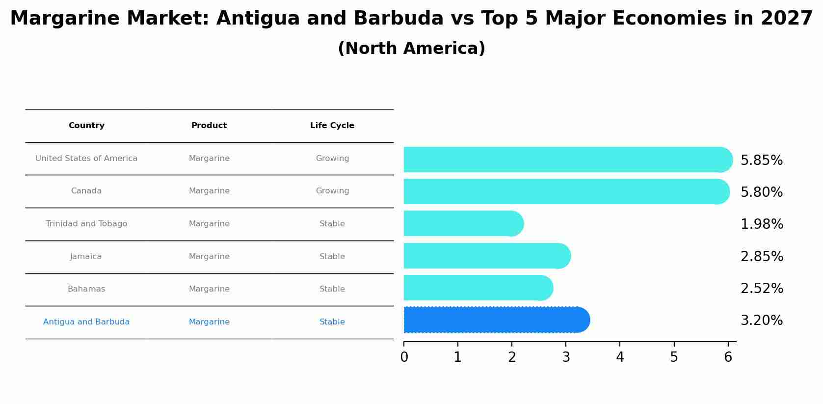 Margarine Market: Antigua and Barbuda vs Top 5 Major Economies in 2027 (North America)