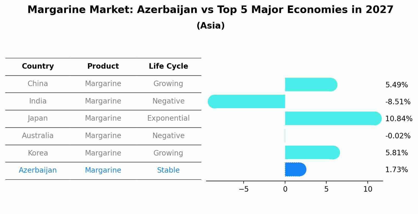 Margarine Market: Azerbaijan vs Top 5 Major Economies in 2027 (Asia)