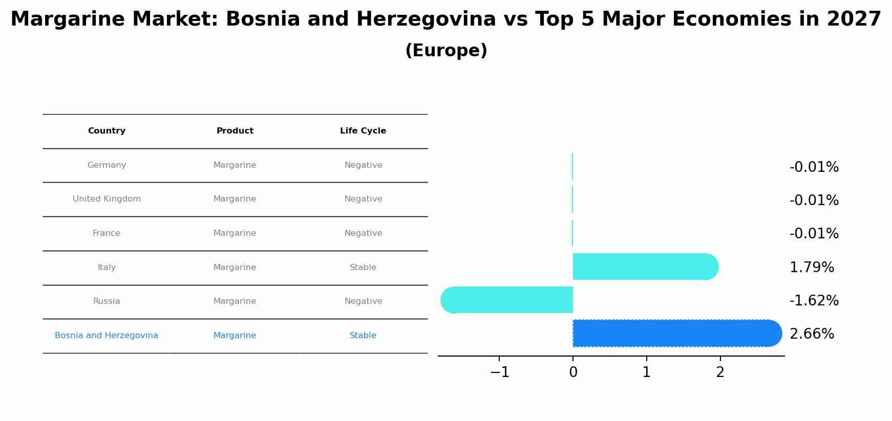 Margarine Market: Bosnia and Herzegovina vs Top 5 Major Economies in 2027 (Europe)