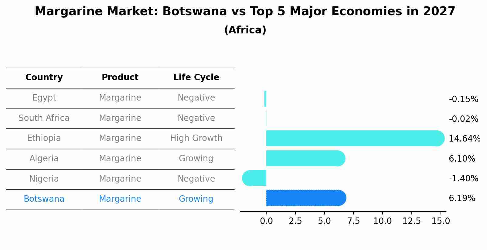 Margarine Market: Botswana vs Top 5 Major Economies in 2027 (Africa)