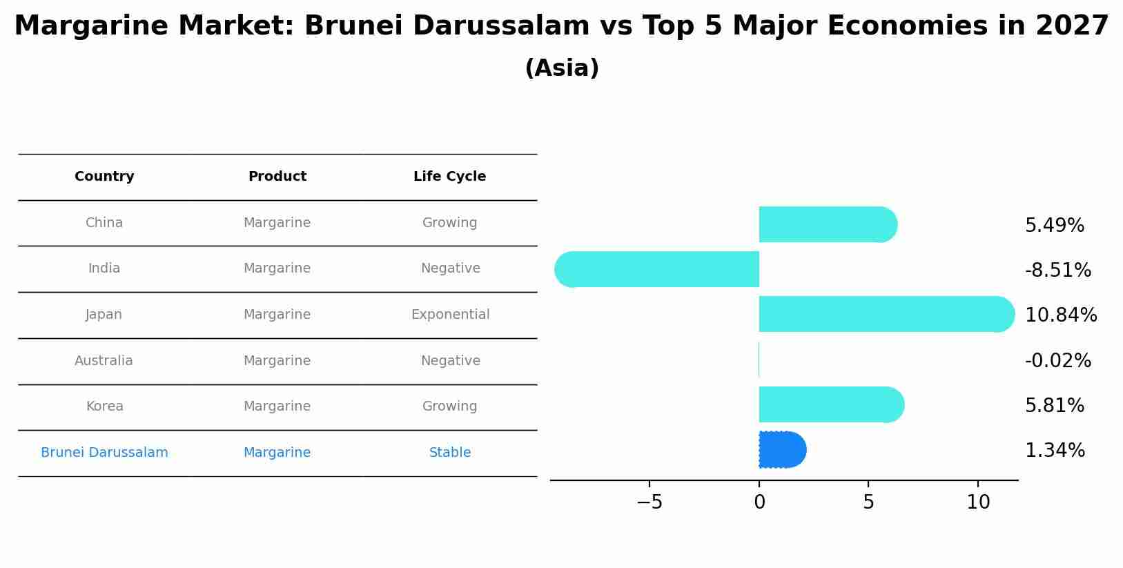 Margarine Market: Brunei Darussalam vs Top 5 Major Economies in 2027 (Asia)
