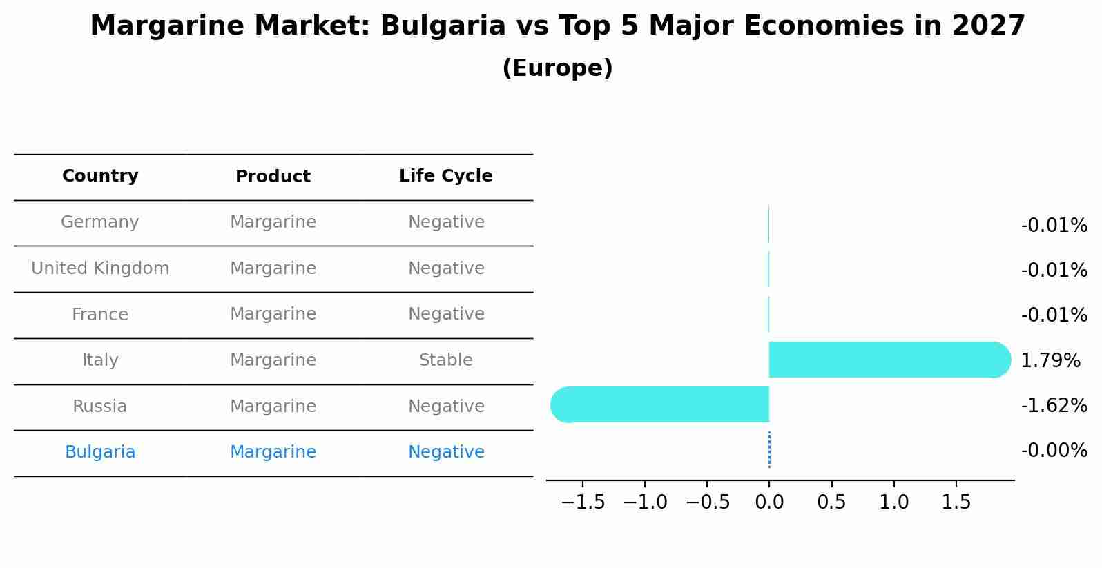 Margarine Market: Bulgaria vs Top 5 Major Economies in 2027 (Europe)