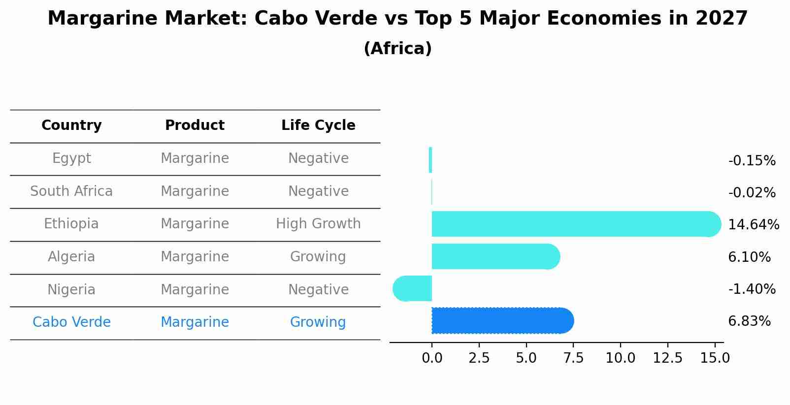 Margarine Market: Cabo Verde vs Top 5 Major Economies in 2027 (Africa)