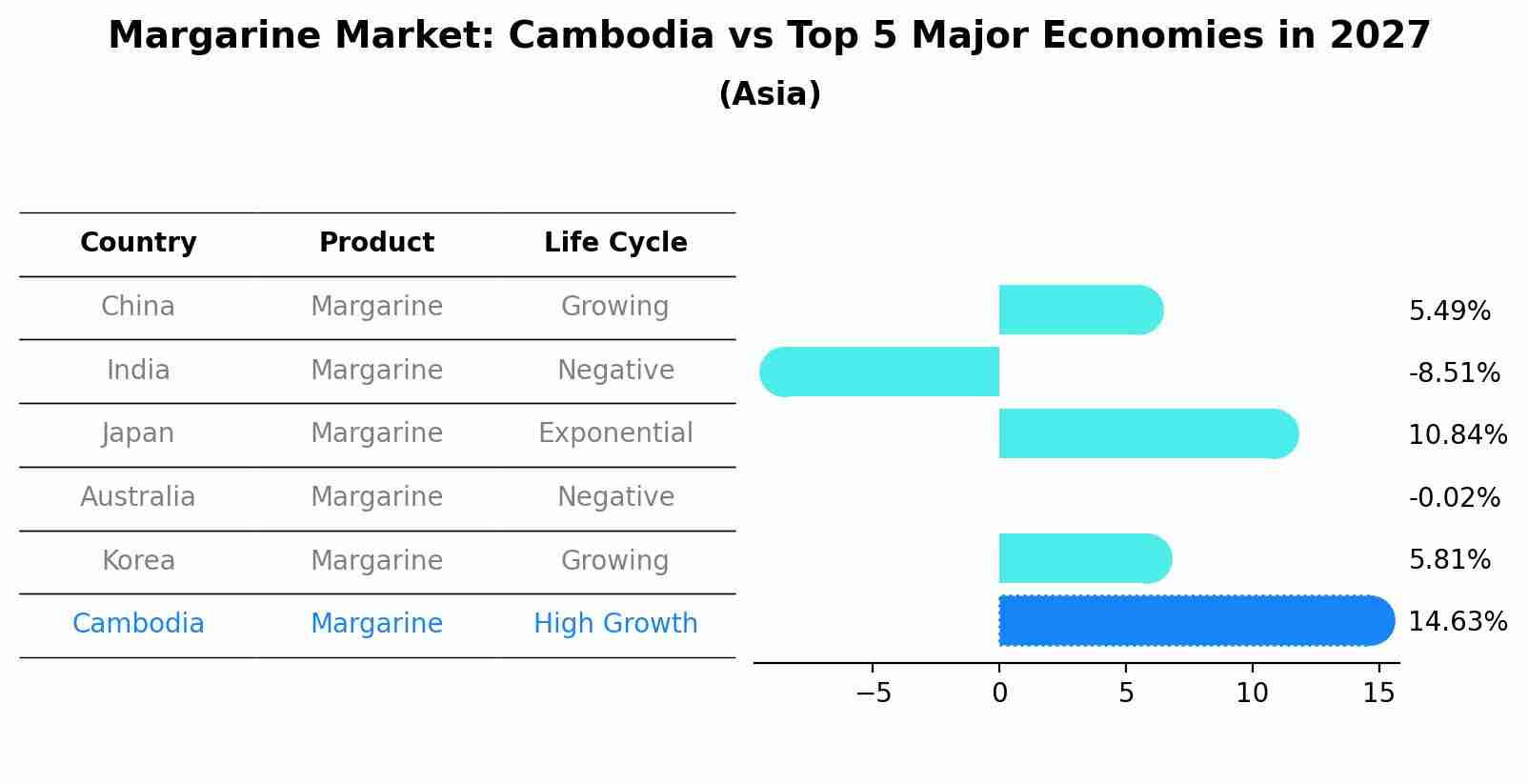 Margarine Market: Cambodia vs Top 5 Major Economies in 2027 (Asia)