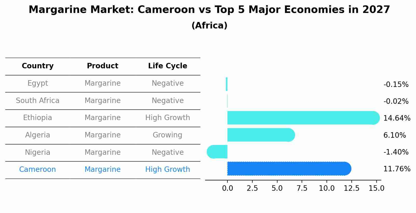Margarine Market: Cameroon vs Top 5 Major Economies in 2027 (Africa)