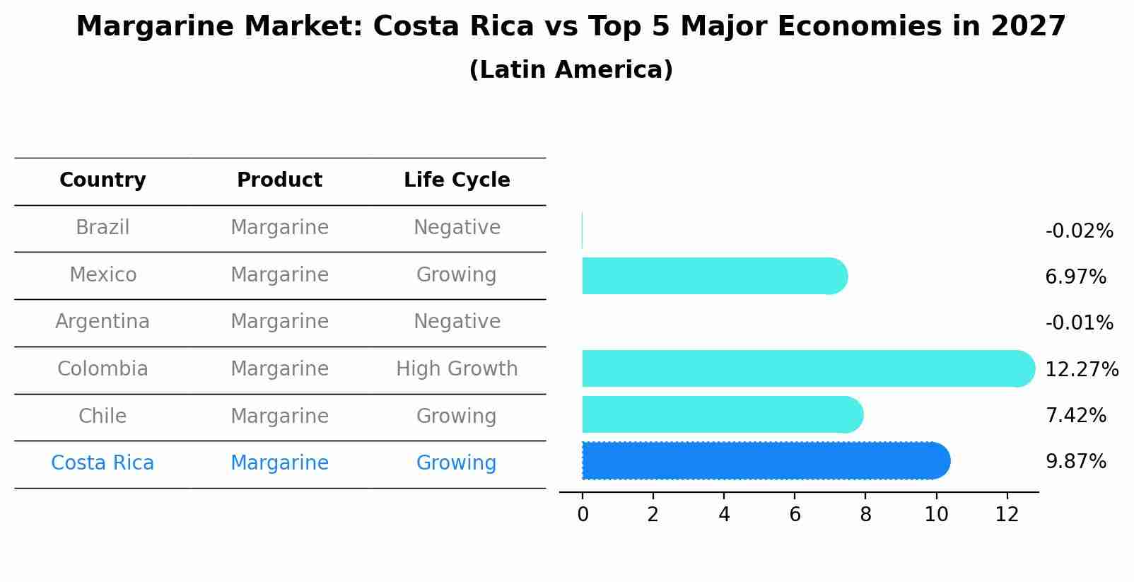 Margarine Market: Costa Rica vs Top 5 Major Economies in 2027 (Latin America)