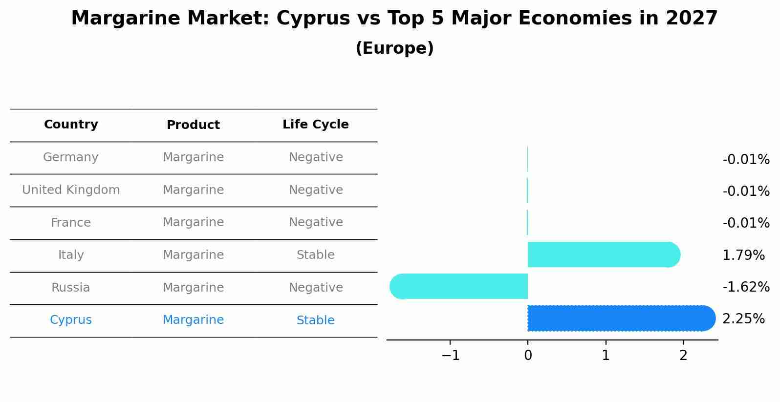Margarine Market: Cyprus vs Top 5 Major Economies in 2027 (Europe)