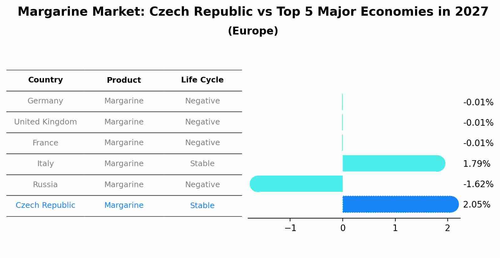 Margarine Market: Czech Republic vs Top 5 Major Economies in 2027 (Europe)