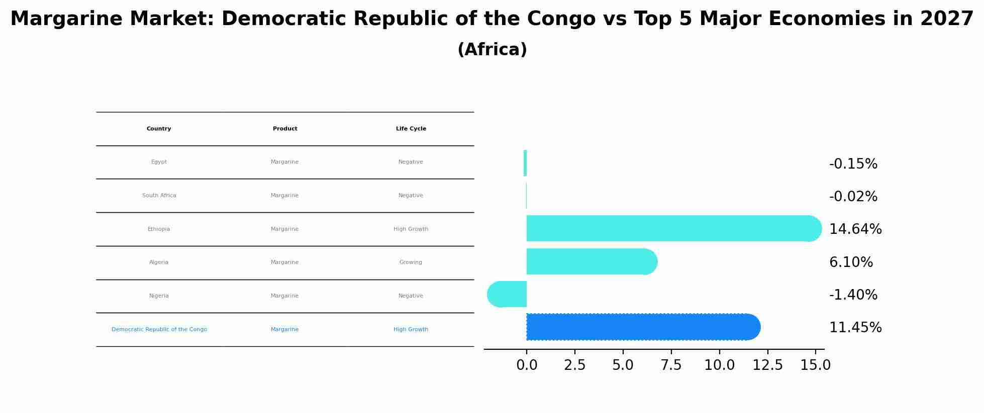 Margarine Market: Democratic Republic of the Congo vs Top 5 Major Economies in 2027 (Africa)