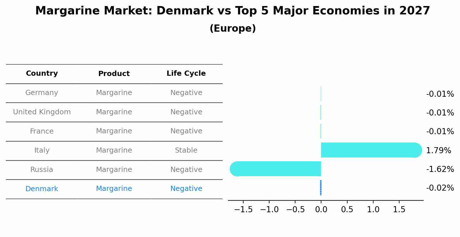 Margarine Market: Denmark vs Top 5 Major Economies in 2027 (Europe)