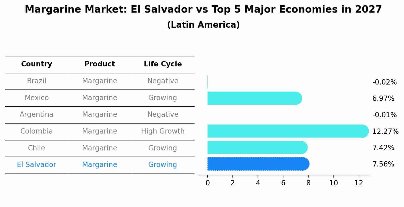 Margarine Market: El Salvador vs Top 5 Major Economies in 2027 (Latin America)
