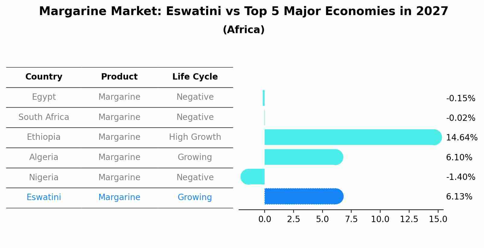 Margarine Market: Eswatini vs Top 5 Major Economies in 2027 (Africa)