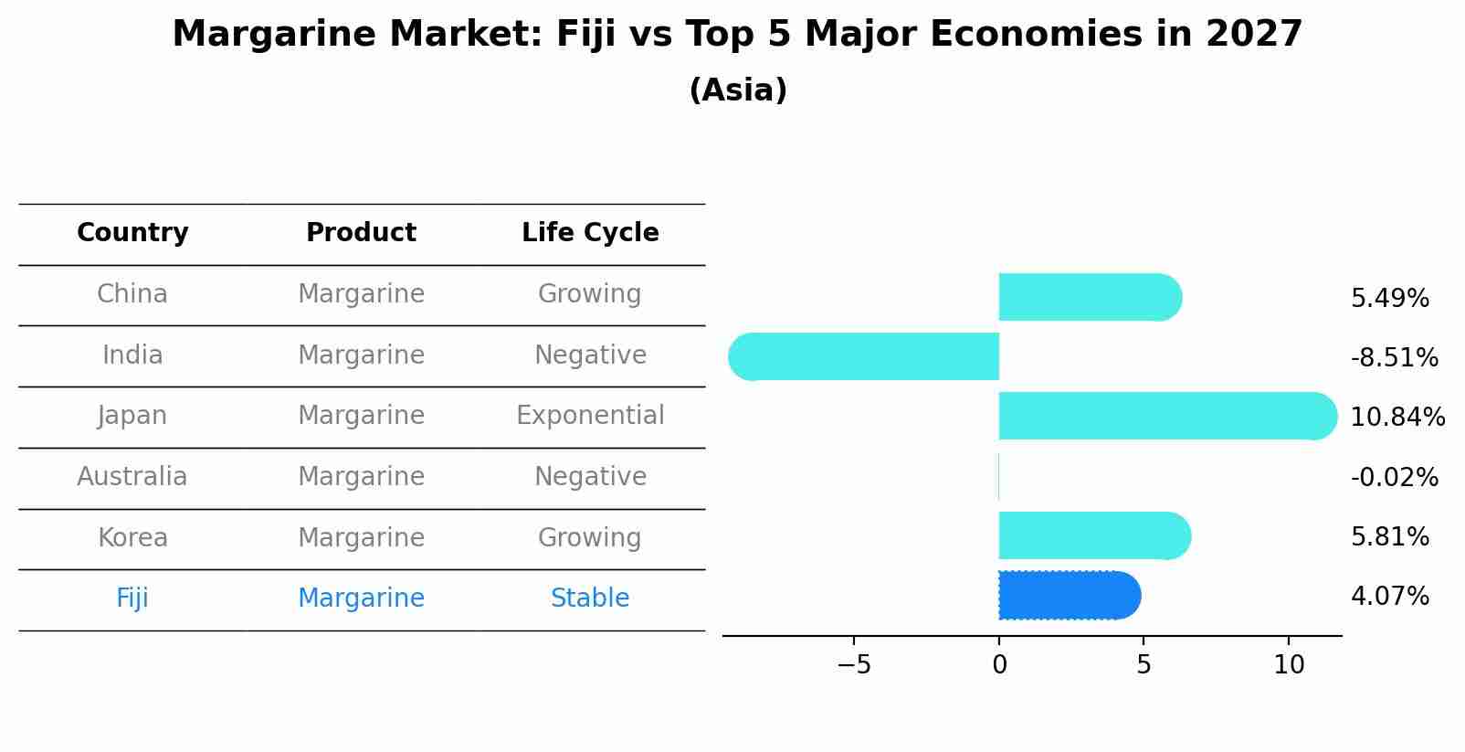 Margarine Market: Fiji vs Top 5 Major Economies in 2027 (Asia)