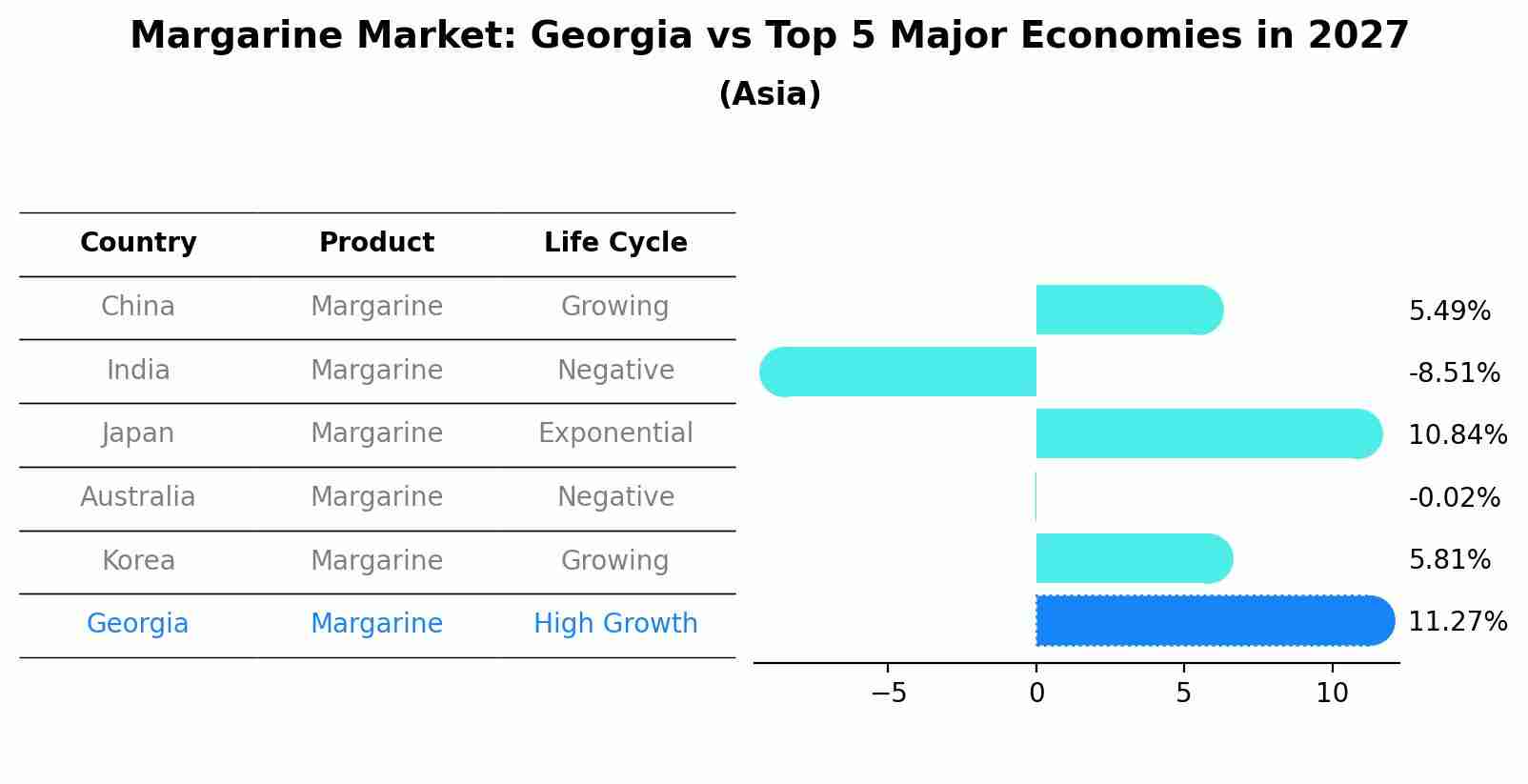 Margarine Market: Georgia vs Top 5 Major Economies in 2027 (Asia)