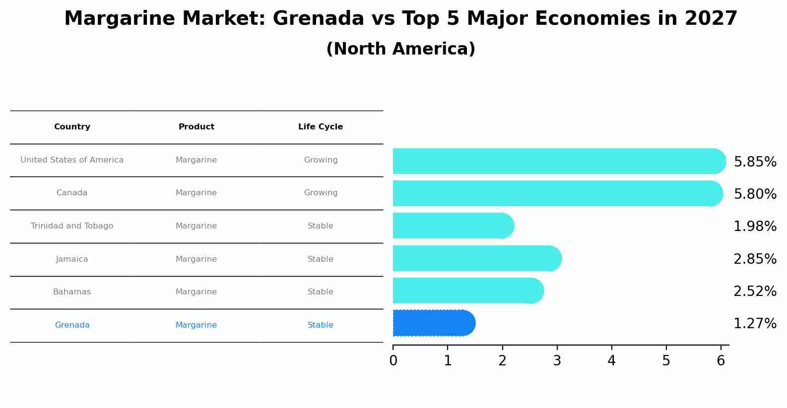 Margarine Market: Grenada vs Top 5 Major Economies in 2027 (North America)