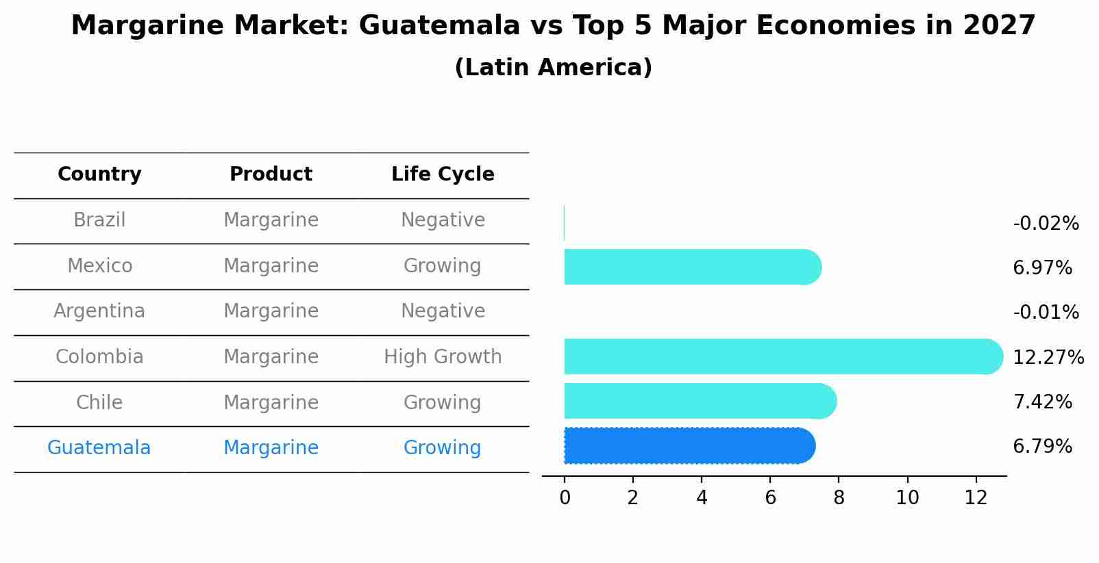 Margarine Market: Guatemala vs Top 5 Major Economies in 2027 (Latin America)