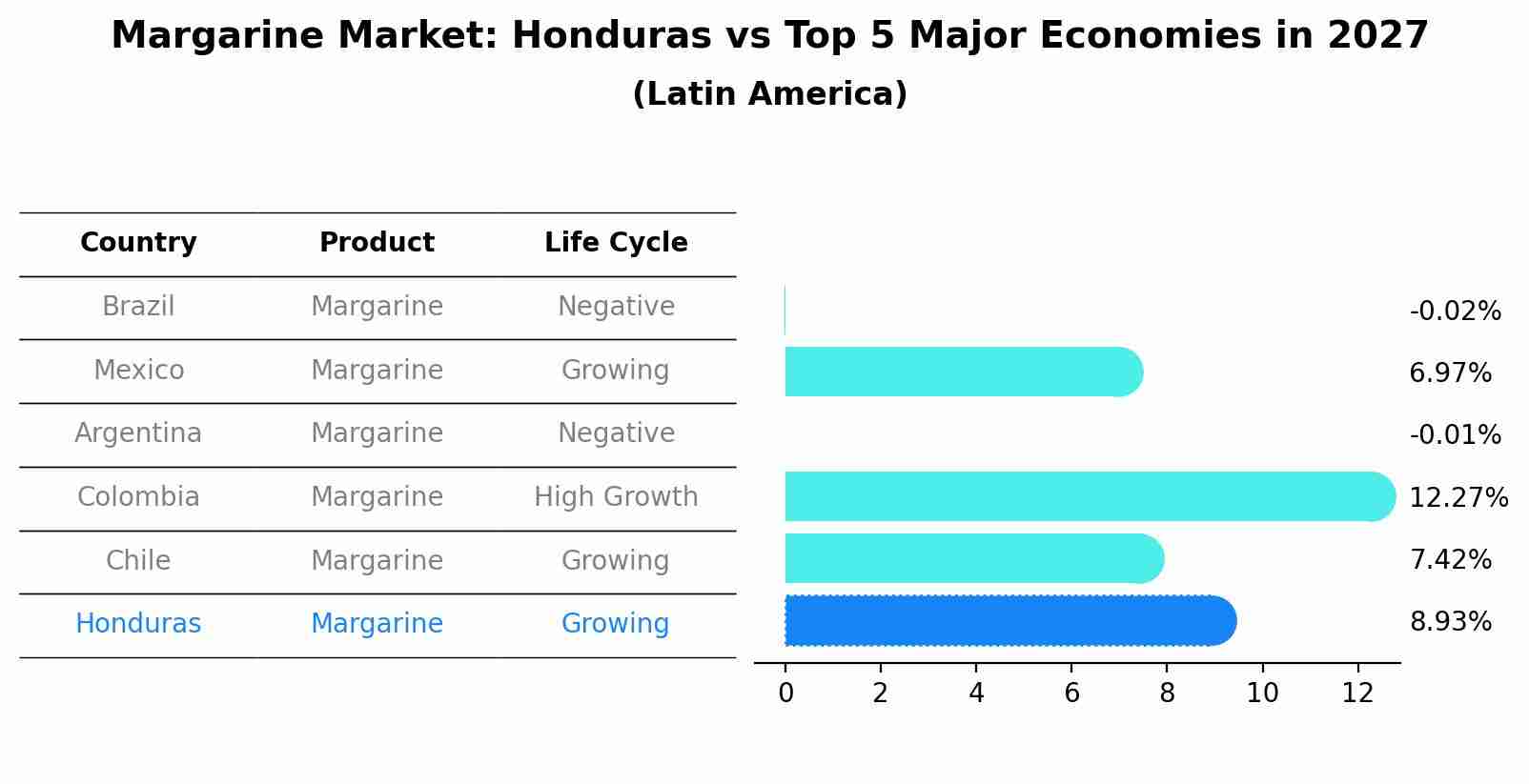 Margarine Market: Honduras vs Top 5 Major Economies in 2027 (Latin America)