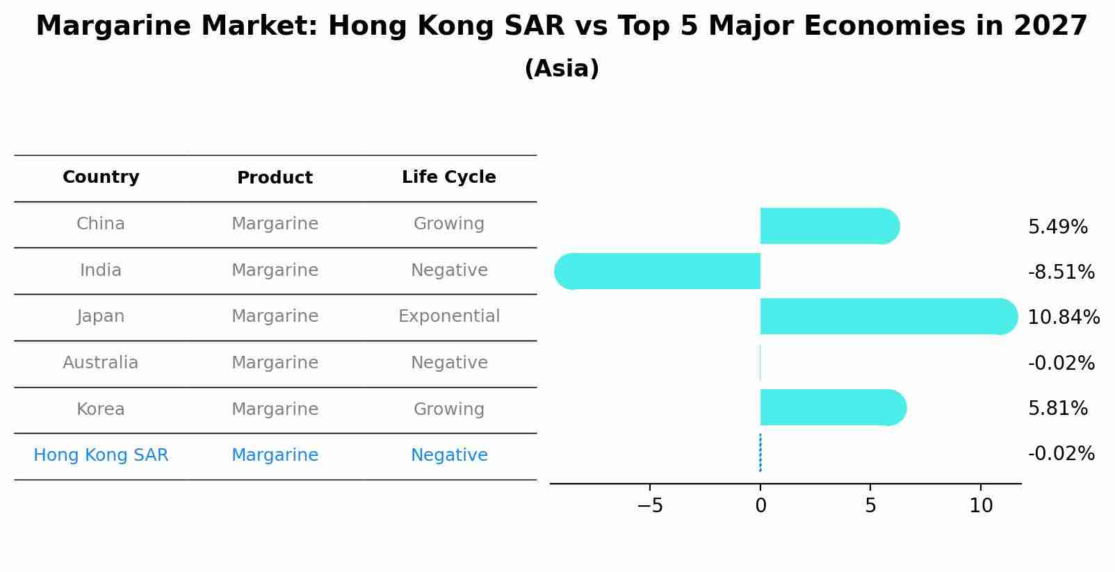 Margarine Market: Hong Kong SAR vs Top 5 Major Economies in 2027 (Asia)