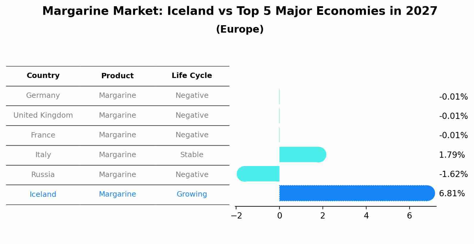 Margarine Market: Iceland vs Top 5 Major Economies in 2027 (Europe)