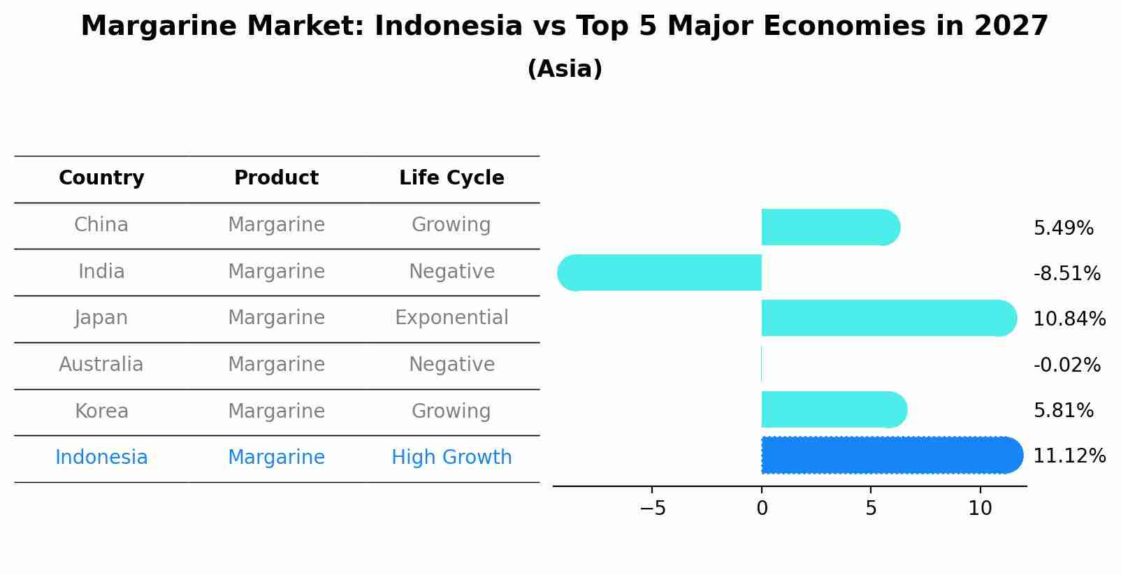 Margarine Market: Indonesia vs Top 5 Major Economies in 2027 (Asia)