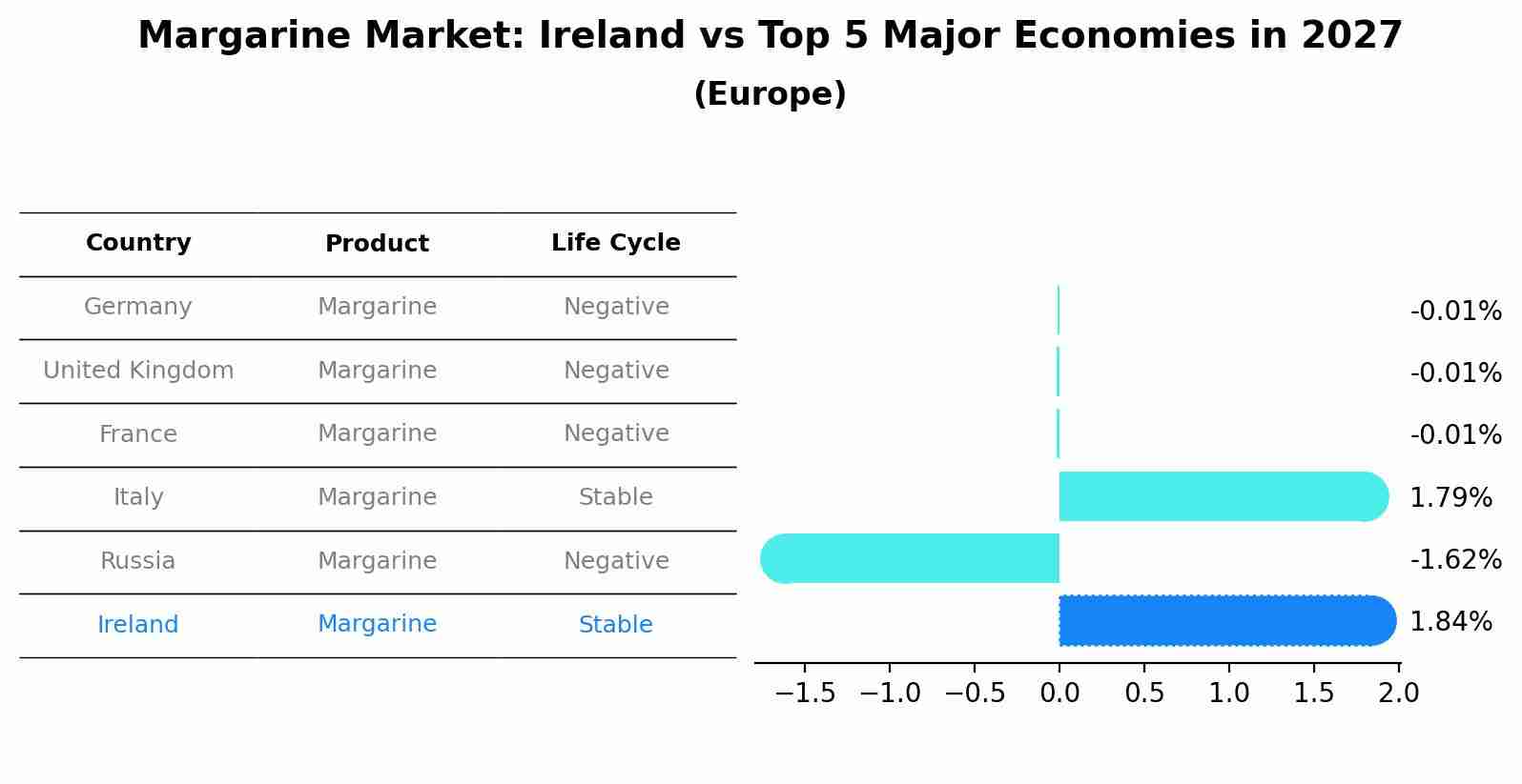 Margarine Market: Ireland vs Top 5 Major Economies in 2027 (Europe)