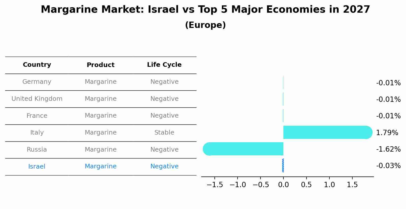 Margarine Market: Israel vs Top 5 Major Economies in 2027 (Europe)
