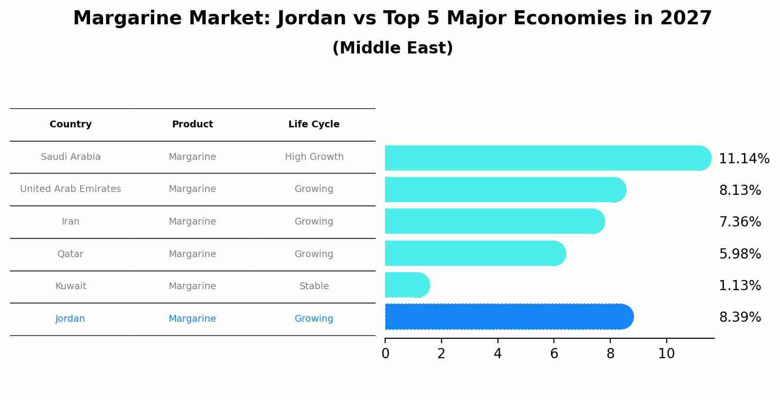 Margarine Market: Jordan vs Top 5 Major Economies in 2027 (Middle East)