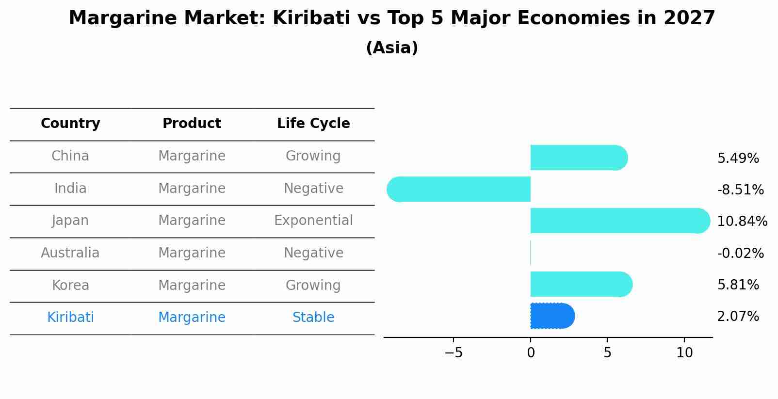 Margarine Market: Kiribati vs Top 5 Major Economies in 2027 (Asia)