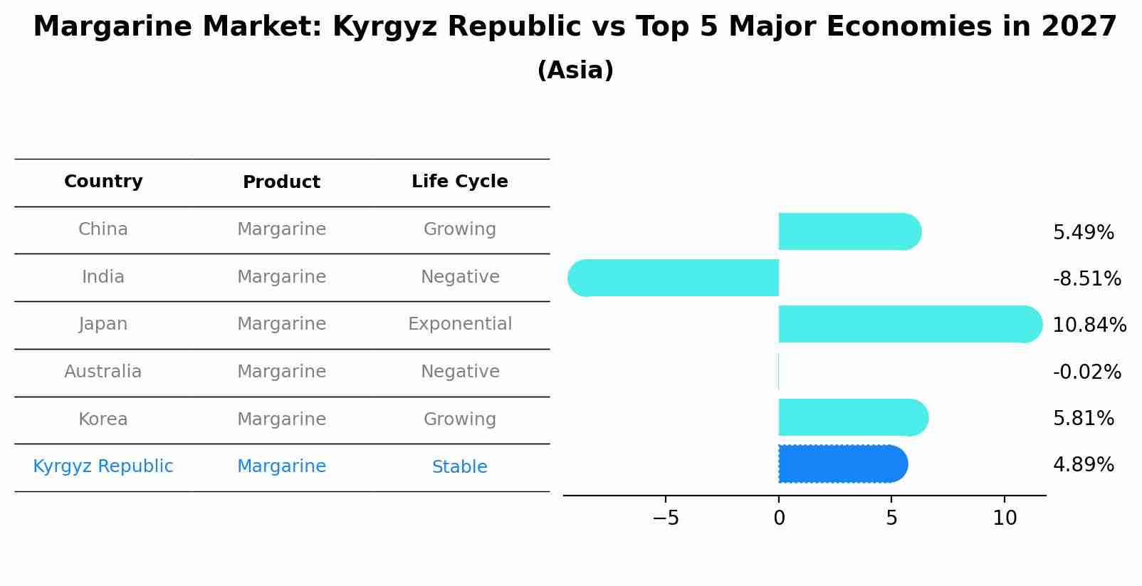 Margarine Market: Kyrgyz Republic vs Top 5 Major Economies in 2027 (Asia)