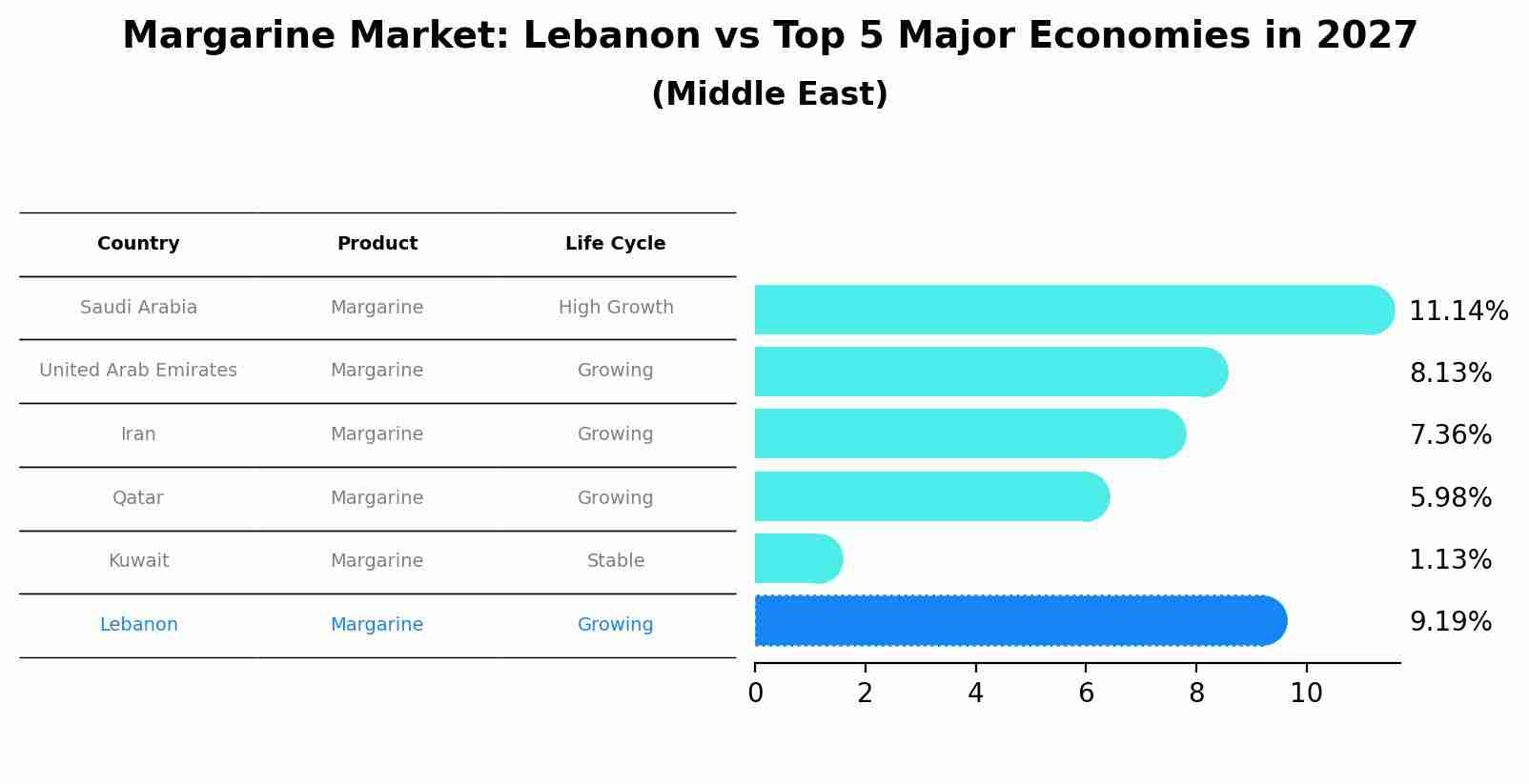 Margarine Market: Lebanon vs Top 5 Major Economies in 2027 (Middle East)