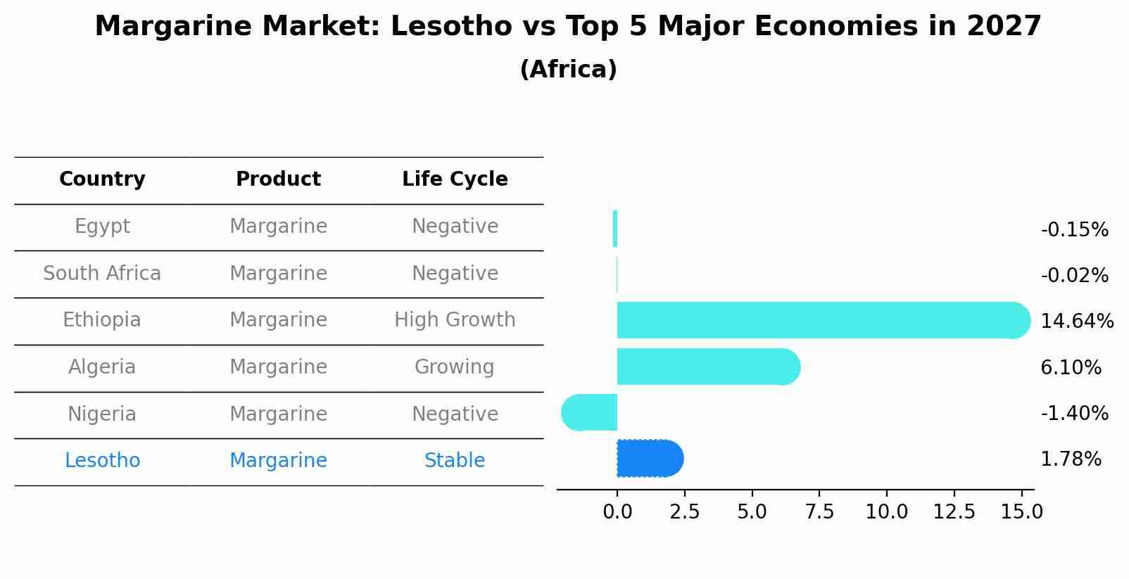 Margarine Market: Lesotho vs Top 5 Major Economies in 2027 (Africa)