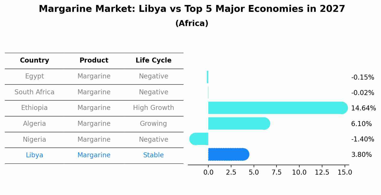 Margarine Market: Libya vs Top 5 Major Economies in 2027 (Africa)