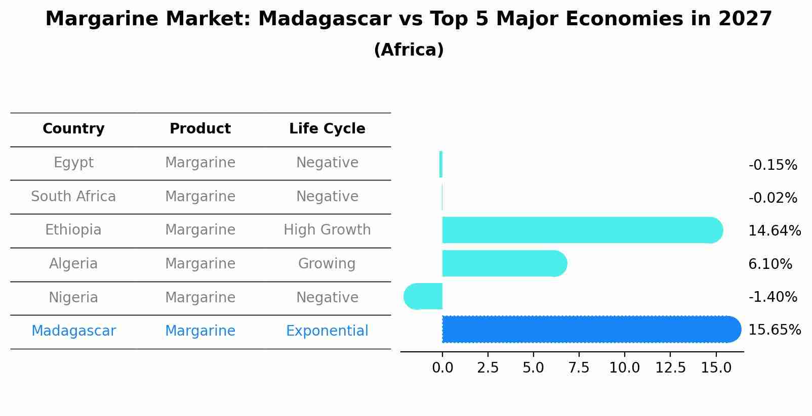 Margarine Market: Madagascar vs Top 5 Major Economies in 2027 (Africa)