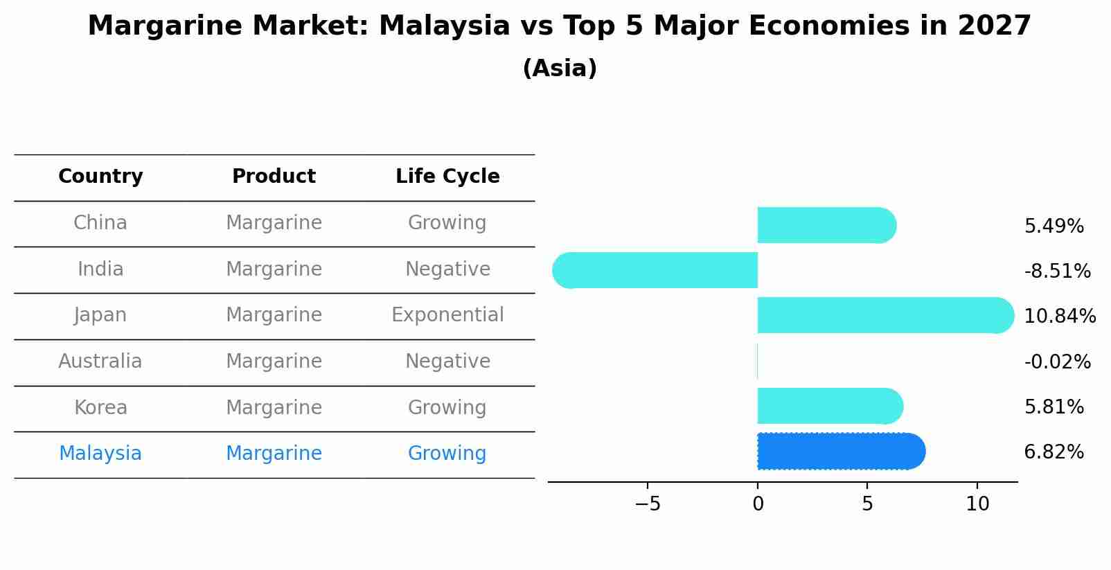 Margarine Market: Malaysia vs Top 5 Major Economies in 2027 (Asia)