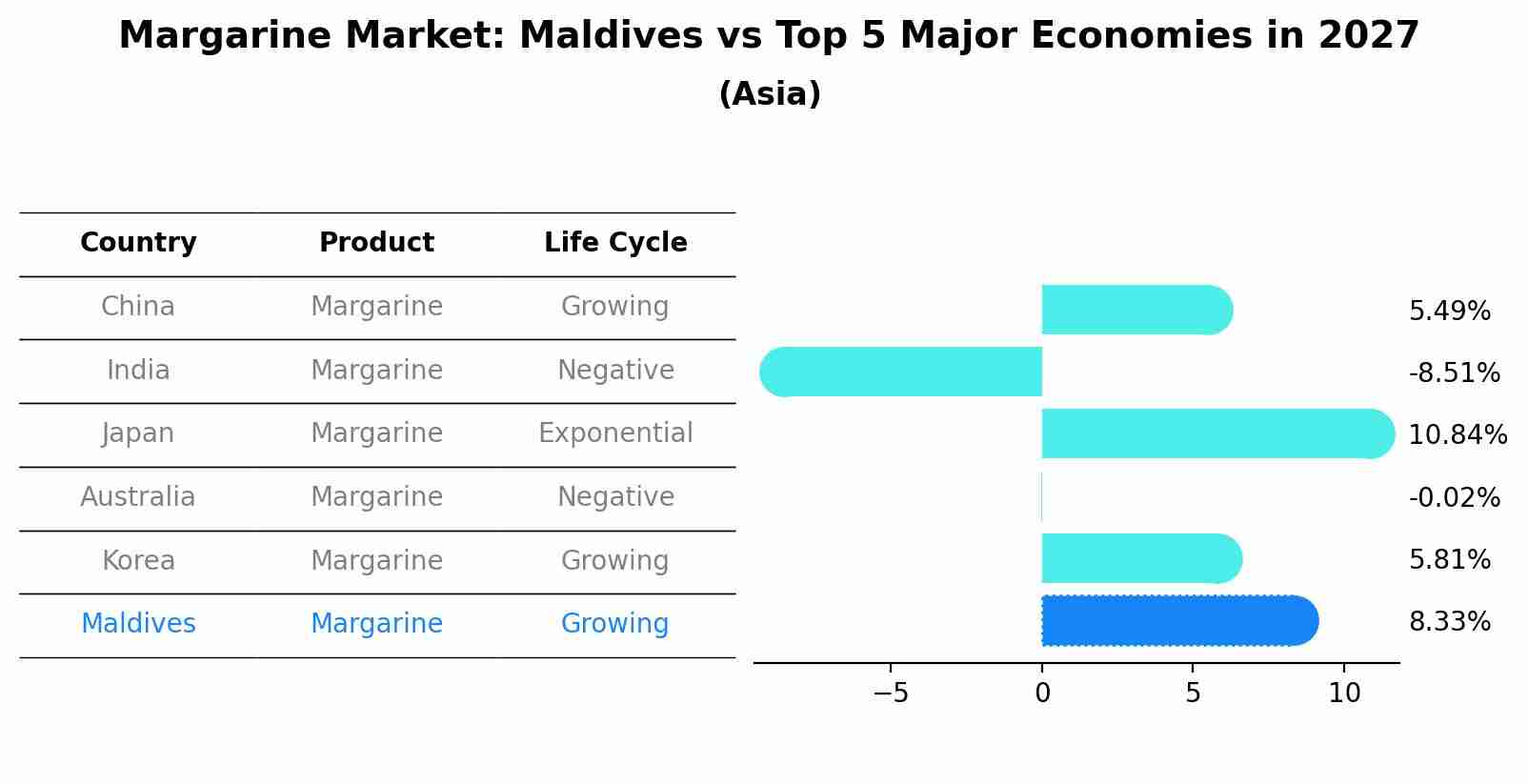 Margarine Market: Maldives vs Top 5 Major Economies in 2027 (Asia)